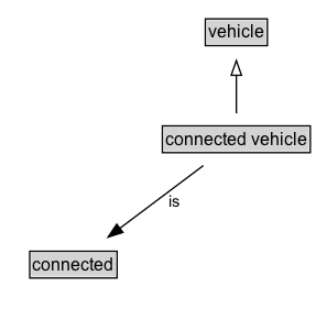 connected vehicle Diagram